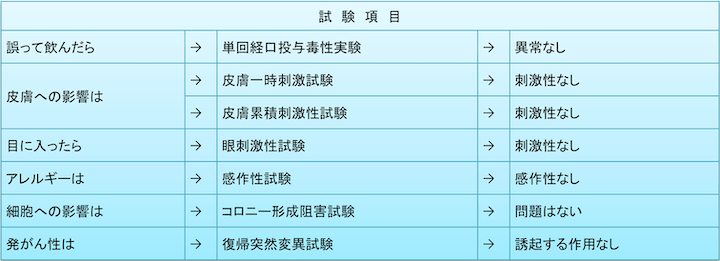 動物性安全性試験